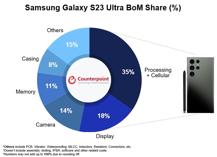 Сколько стоит производство смартфона Samsung Galaxy S23 Ultra